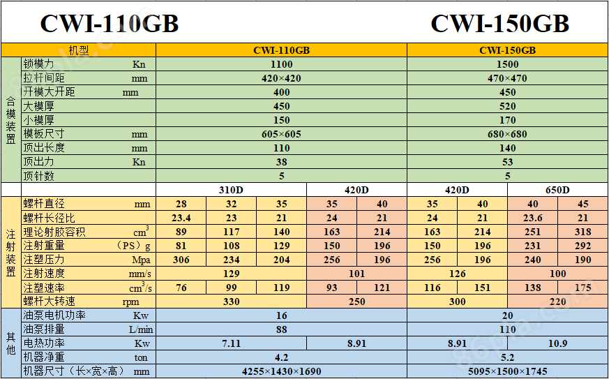 伺服注塑机CWI-110GB参数表